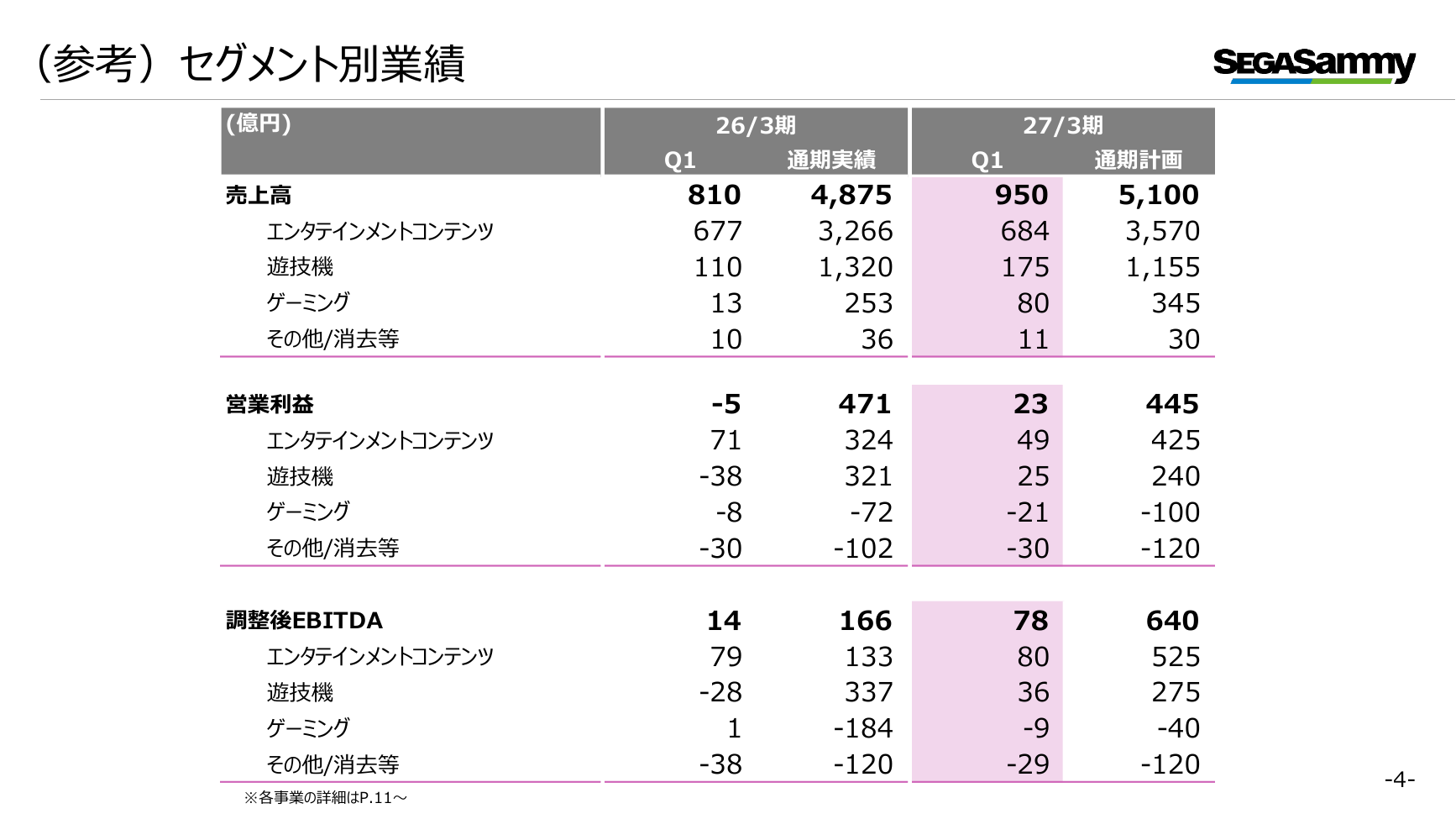 セガサミーHD 2027年3月期 第1四半期 決算プレゼンテーション 4ページ