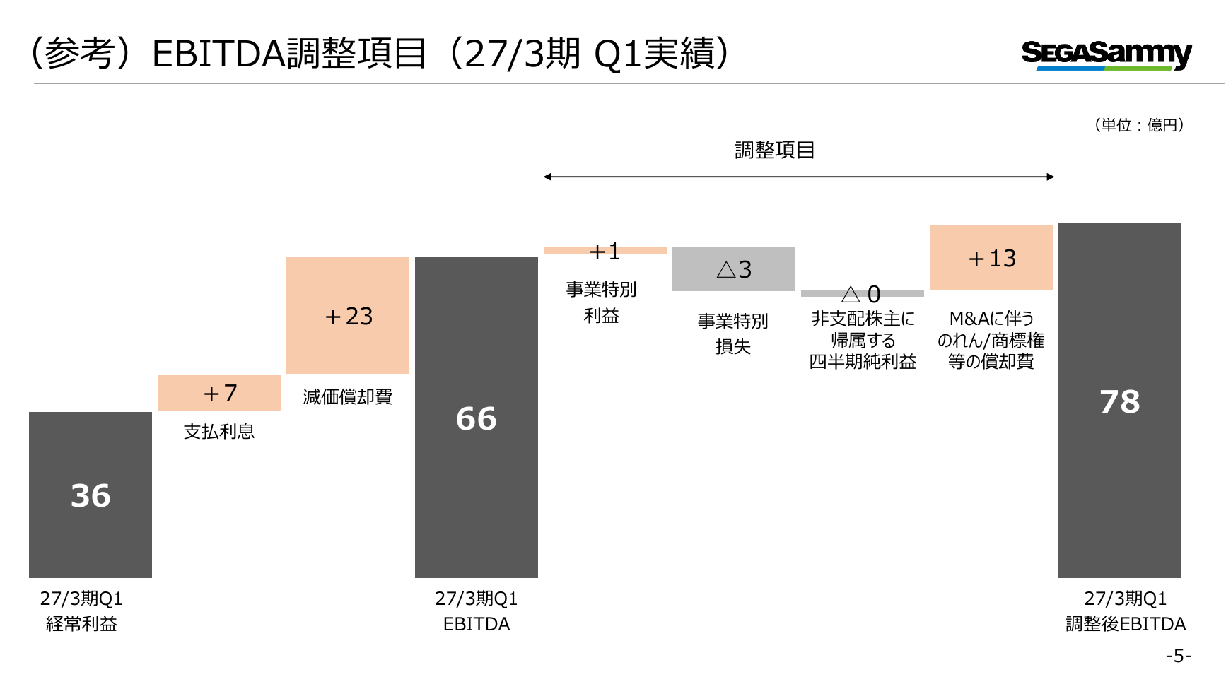 セガサミーHD 2027年3月期 第1四半期 決算プレゼンテーション 5ページ
