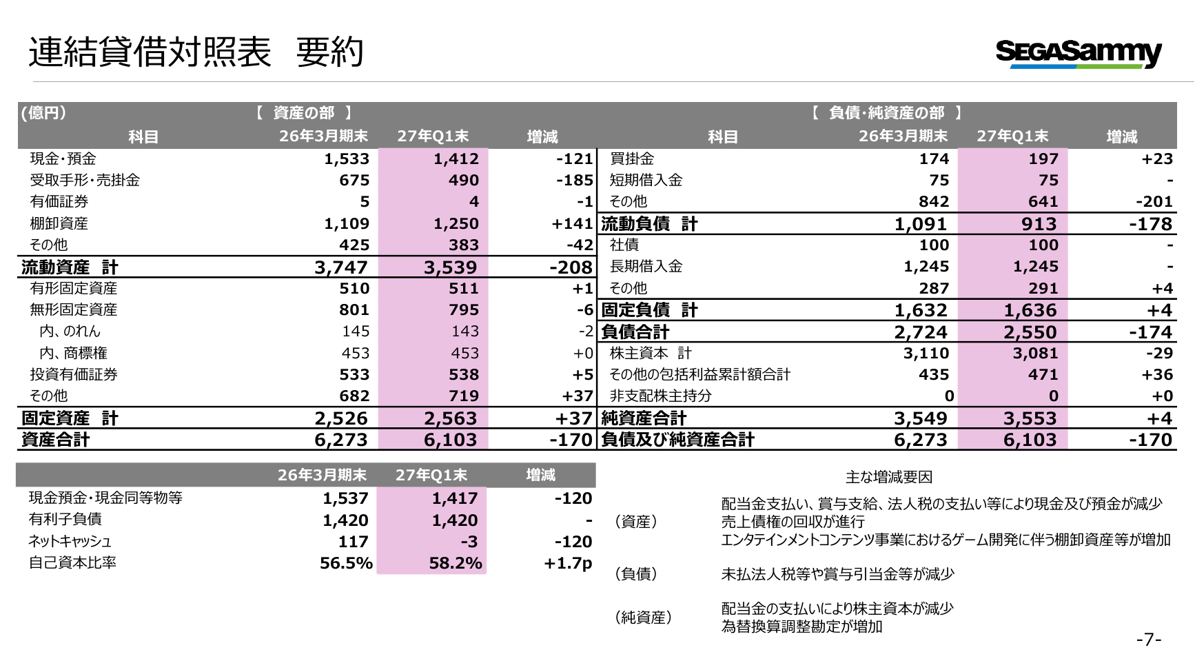 セガサミーHD 2027年3月期 第1四半期 決算プレゼンテーション 7ページ