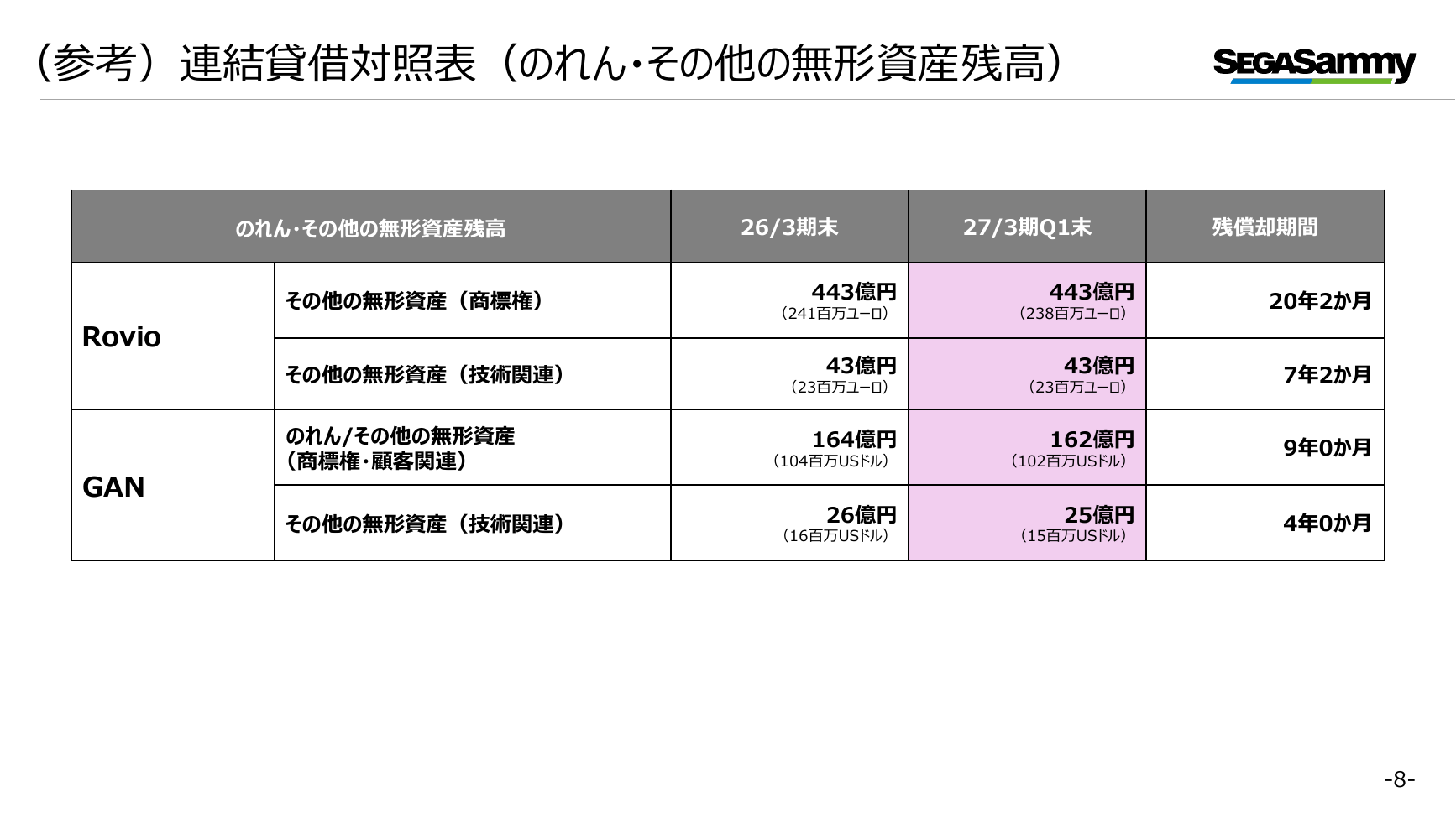 セガサミーHD 2027年3月期 第1四半期 決算プレゼンテーション 8ページ