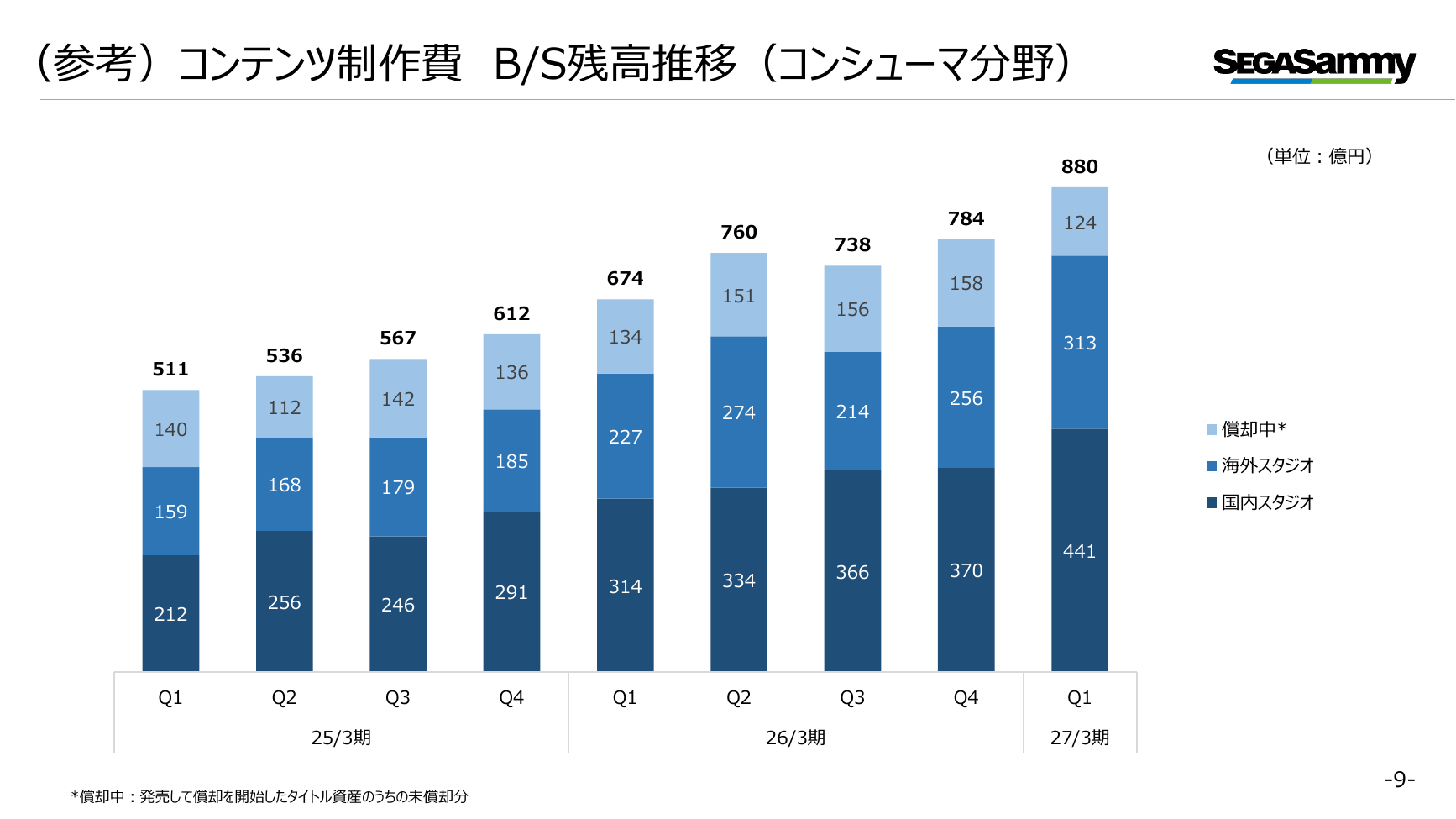 セガサミーHD 2027年3月期 第1四半期 決算プレゼンテーション 9ページ