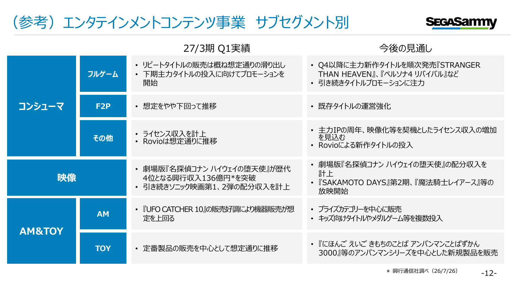 セガサミーHD 2027年3月期 第1四半期 決算プレゼンテーション 12ページ
