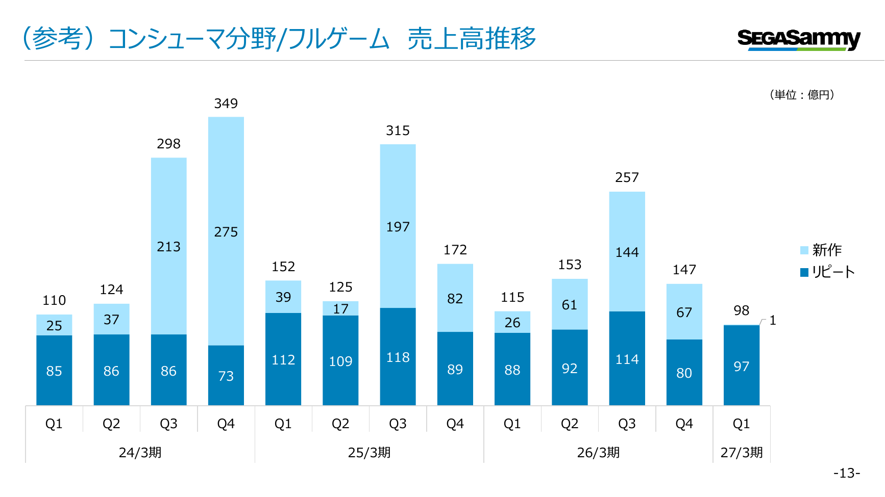 セガサミーHD 2027年3月期 第1四半期 決算プレゼンテーション 13ページ