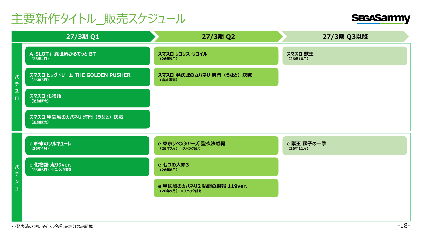 セガサミーHD 2027年3月期 第1四半期 決算プレゼンテーション 18ページ