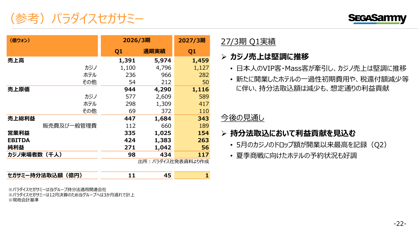 セガサミーHD 2027年3月期 第1四半期 決算プレゼンテーション 22ページ