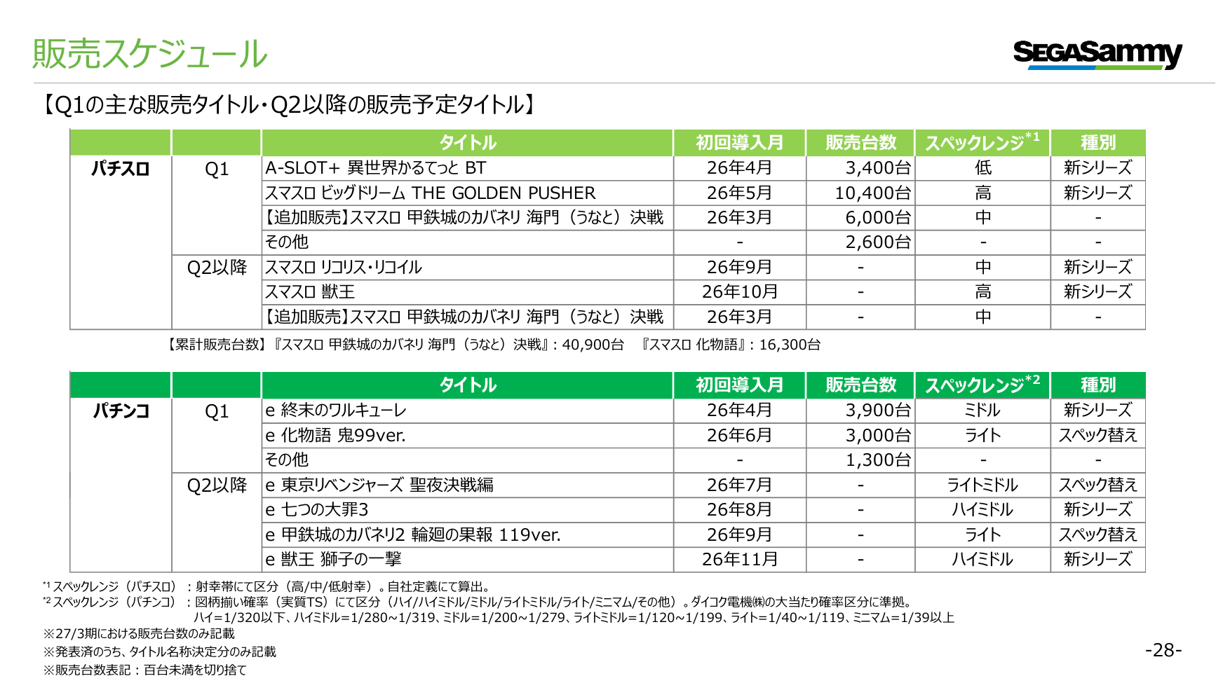セガサミーHD 2027年3月期 第1四半期 決算プレゼンテーション 28ページ