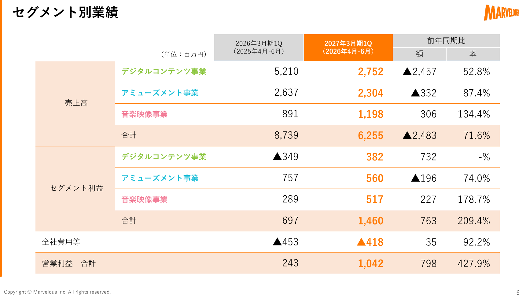 マーベラス 2027年3月期 第1四半期 決算説明資料 6ページ