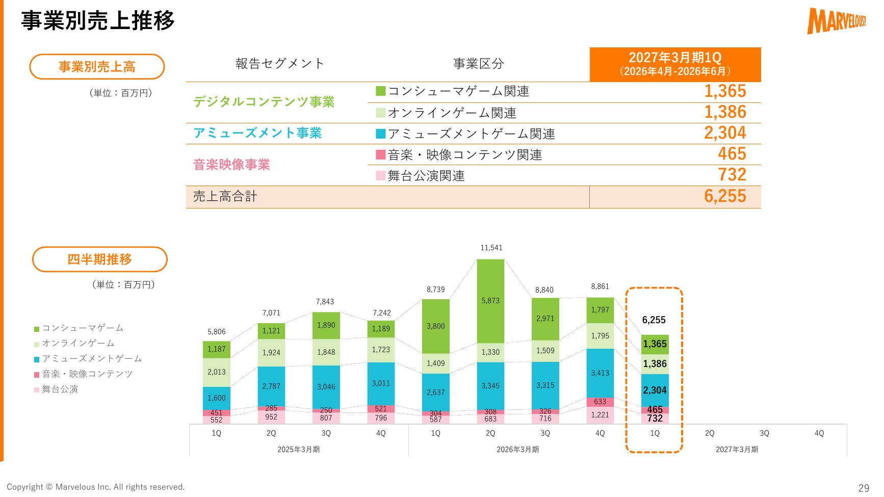 マーベラス 2027年3月期 第1四半期 決算説明資料 29ページ