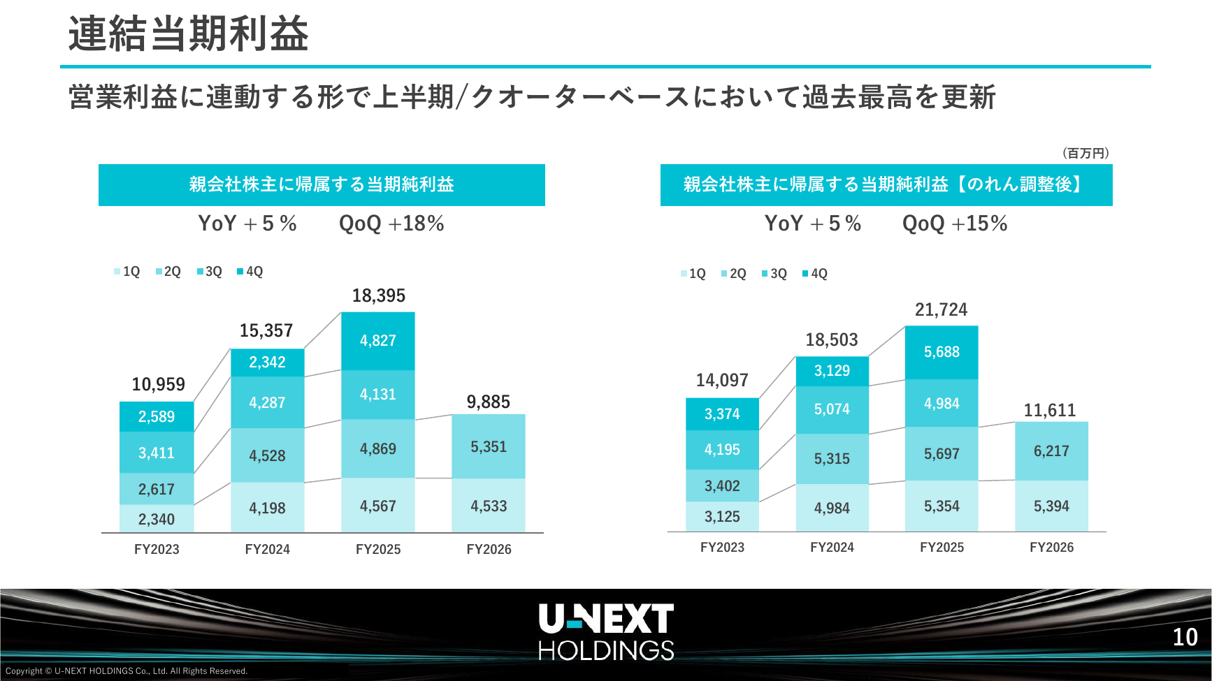 USEN-NEXT HD 2026年8月期 第2四半期決算説明資料 11ページ