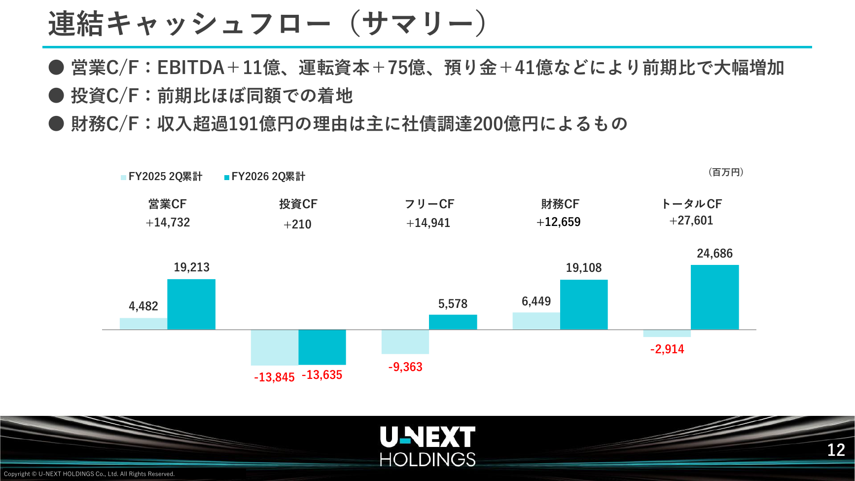 USEN-NEXT HD 2026年8月期 第2四半期決算説明資料 13ページ