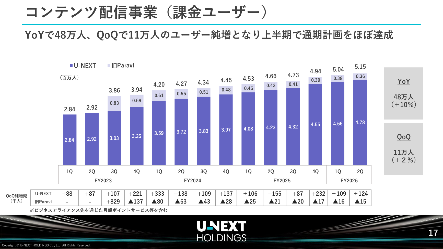 USEN-NEXT HD 2026年8月期 第2四半期決算説明資料 18ページ