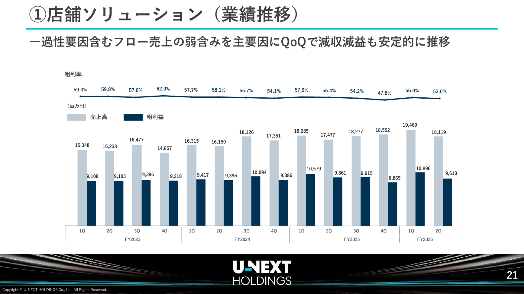USEN-NEXT HD 2026年8月期 第2四半期決算説明資料 22ページ