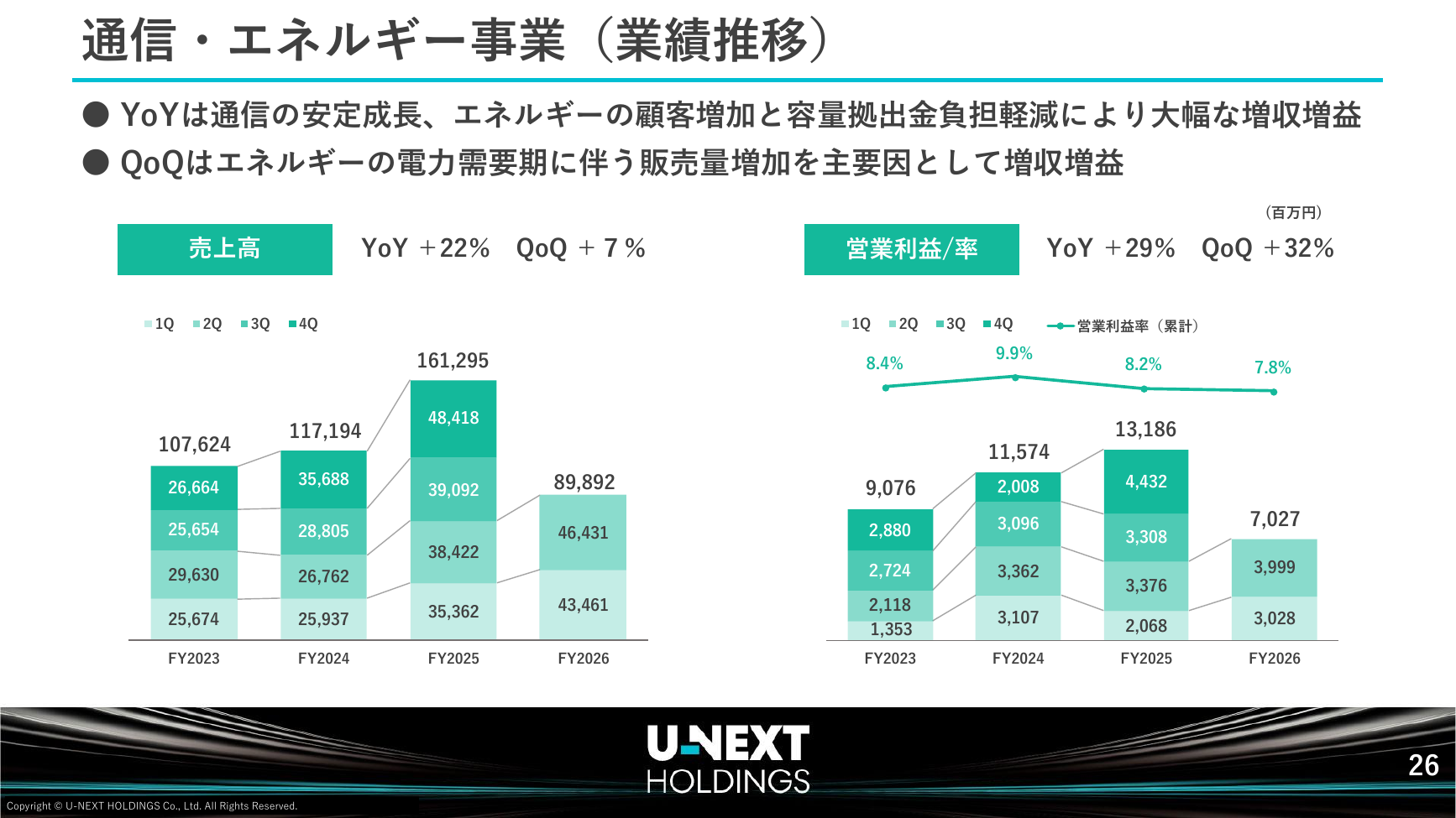 USEN-NEXT HD 2026年8月期 第2四半期決算説明資料 27ページ