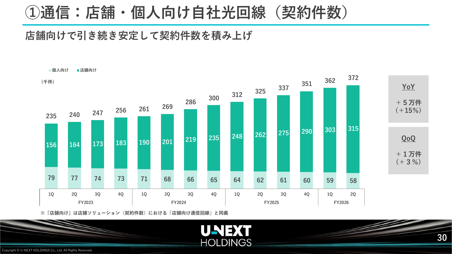 USEN-NEXT HD 2026年8月期 第2四半期決算説明資料 31ページ