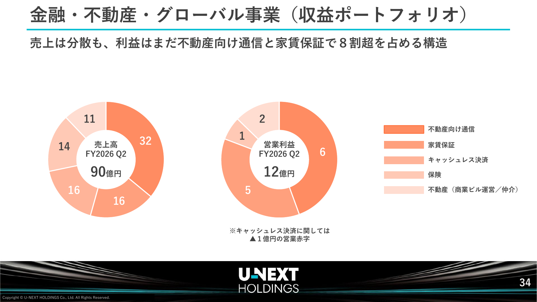 USEN-NEXT HD 2026年8月期 第2四半期決算説明資料 35ページ