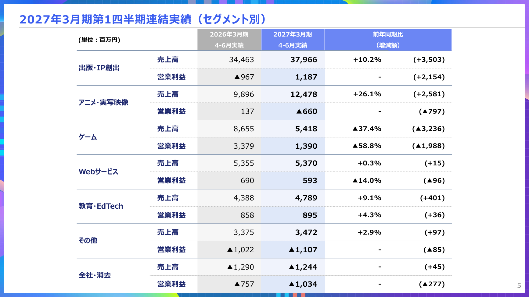 KADOKAWA 2027年3月期 第1四半期 決算説明資料 5ページ