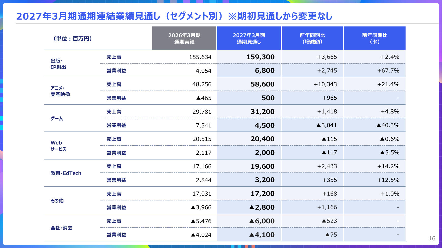 KADOKAWA 2027年3月期 第1四半期 決算説明資料 16ページ