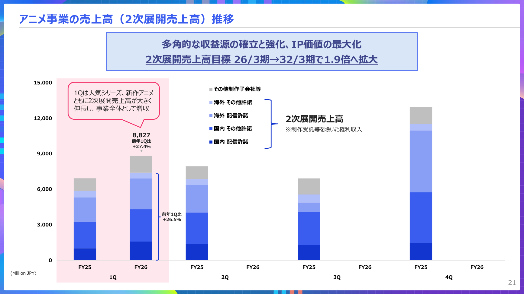 KADOKAWA 2027年3月期 第1四半期 決算説明資料 21ページ
