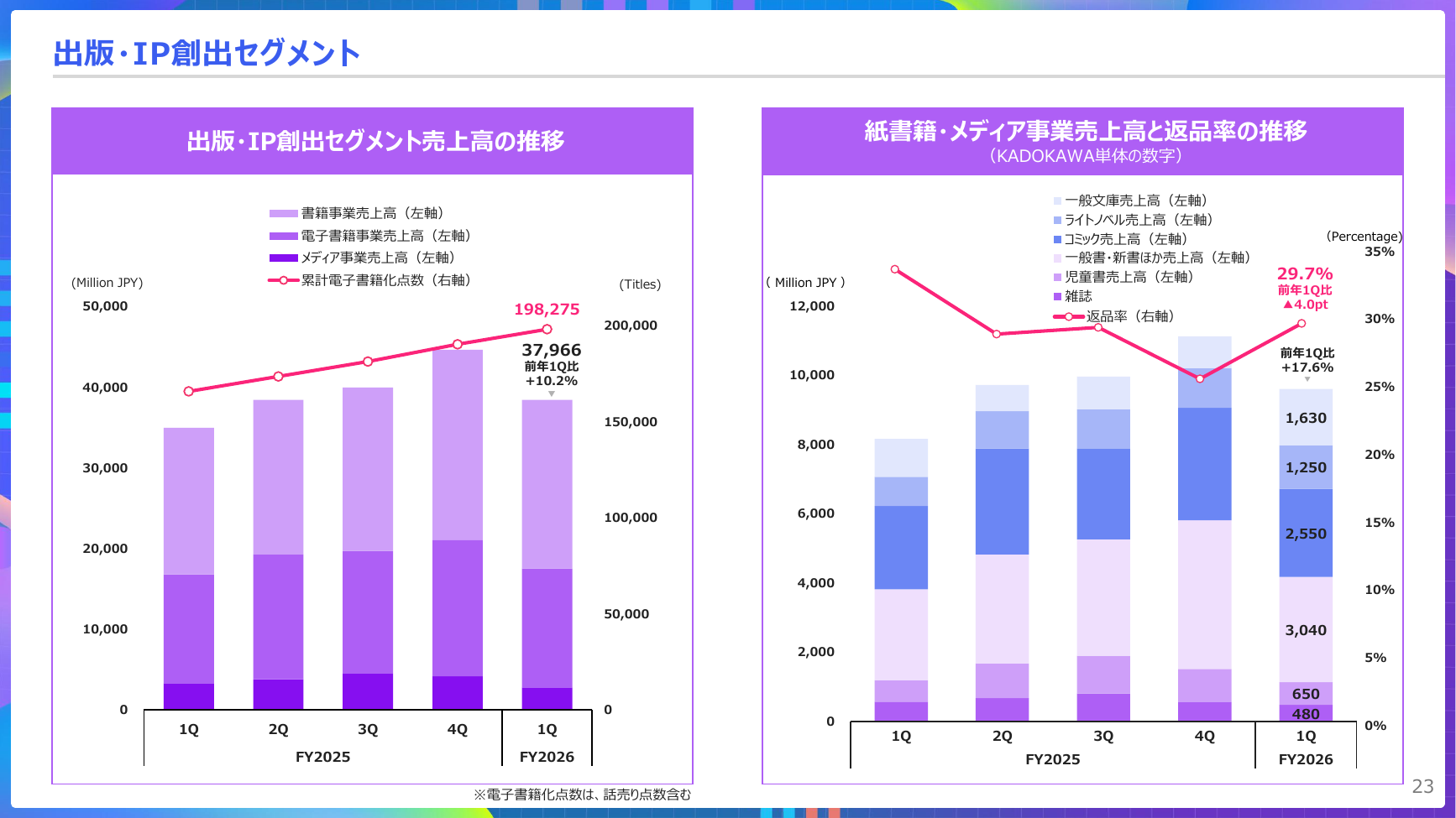 KADOKAWA 2027年3月期 第1四半期 決算説明資料 23ページ