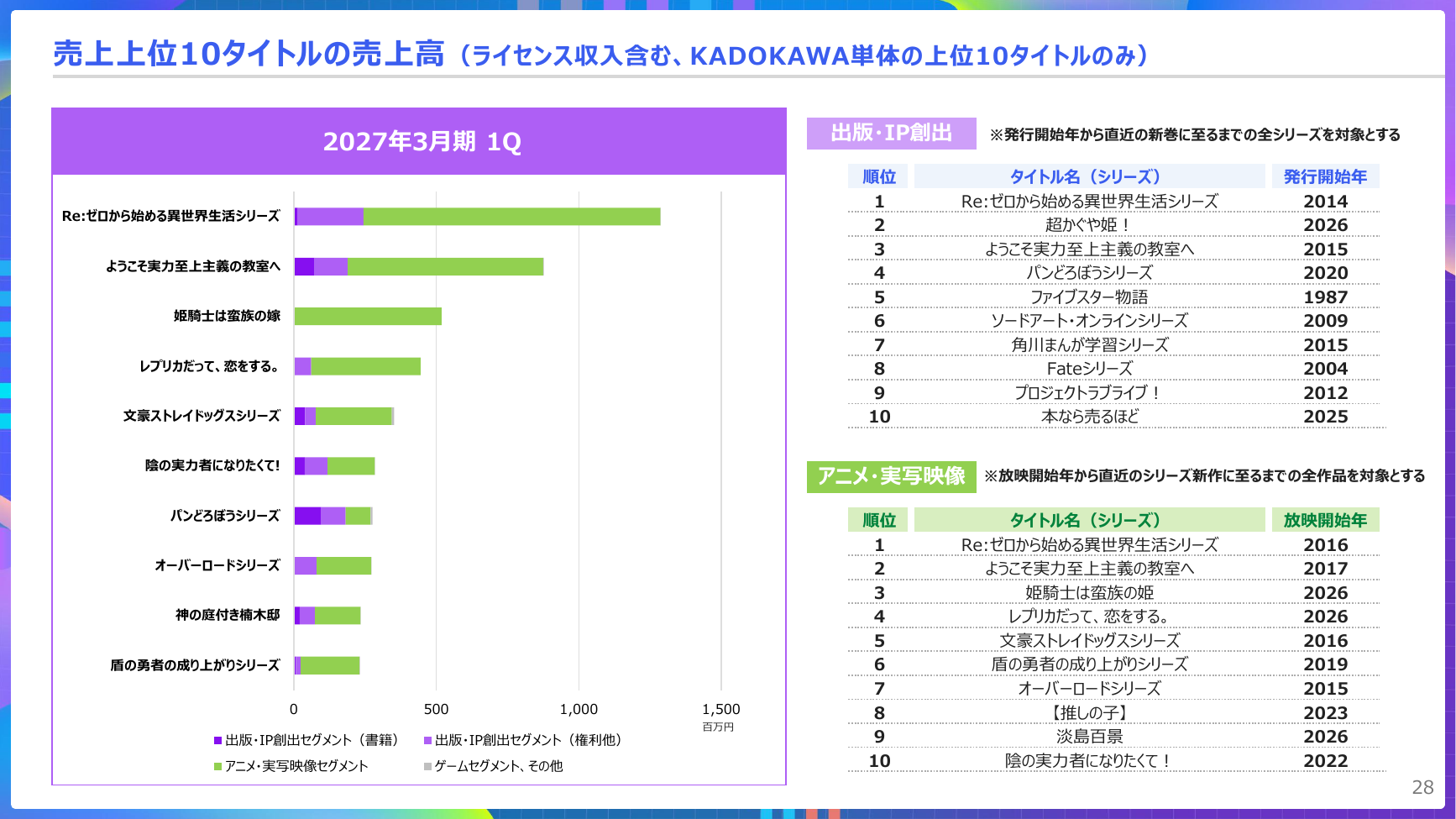 KADOKAWA 2027年3月期 第1四半期 決算説明資料 28ページ