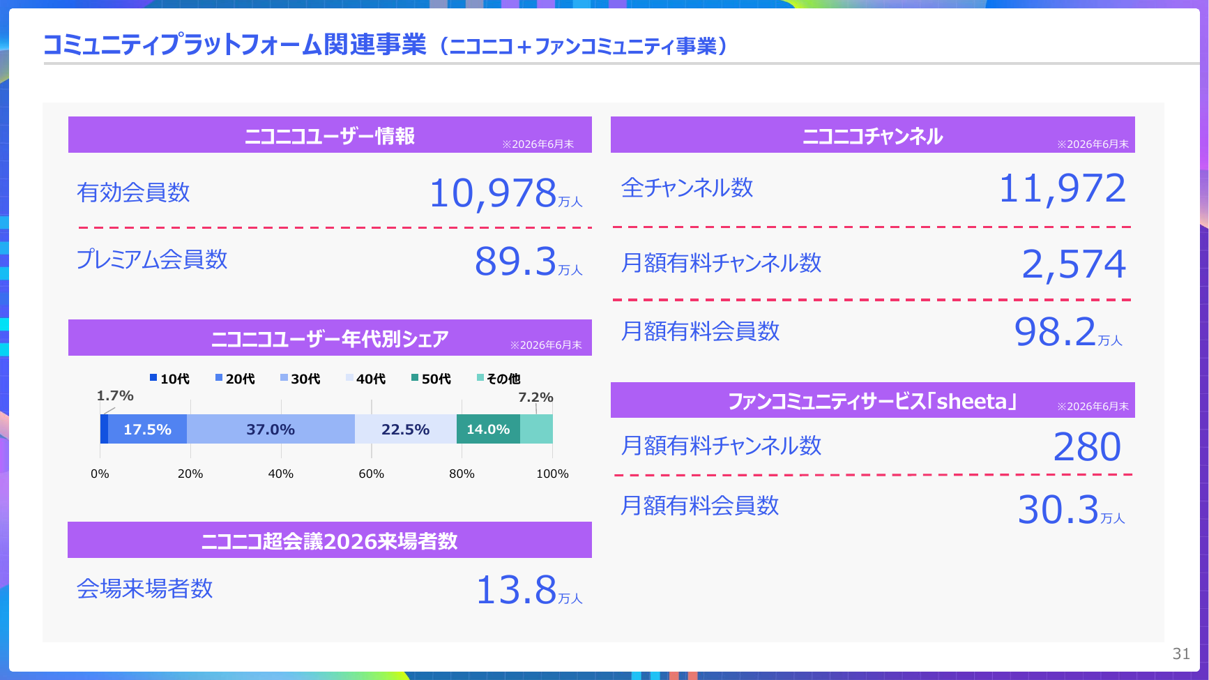 KADOKAWA 2027年3月期 第1四半期 決算説明資料 31ページ