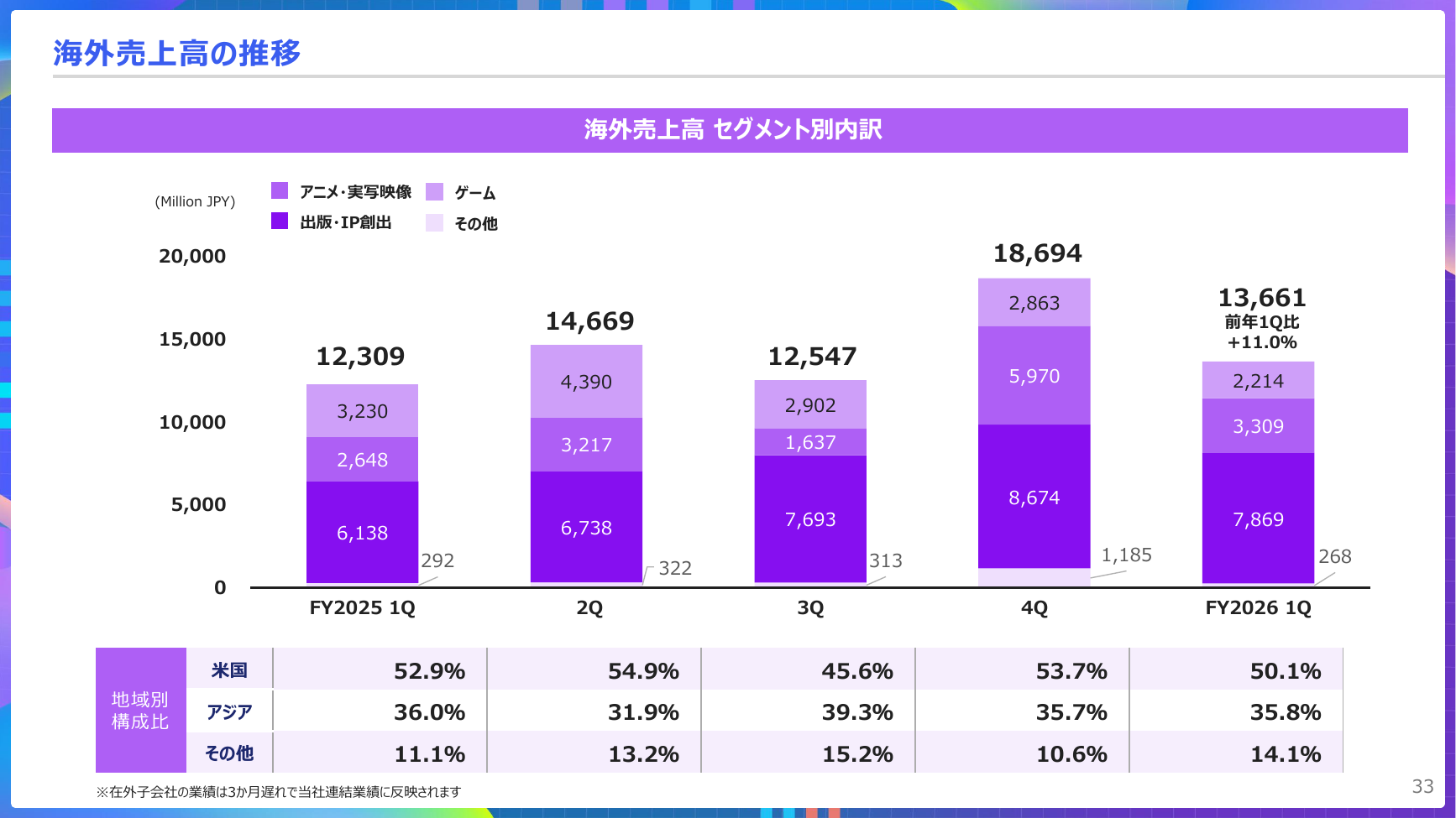 KADOKAWA 2027年3月期 第1四半期 決算説明資料 33ページ