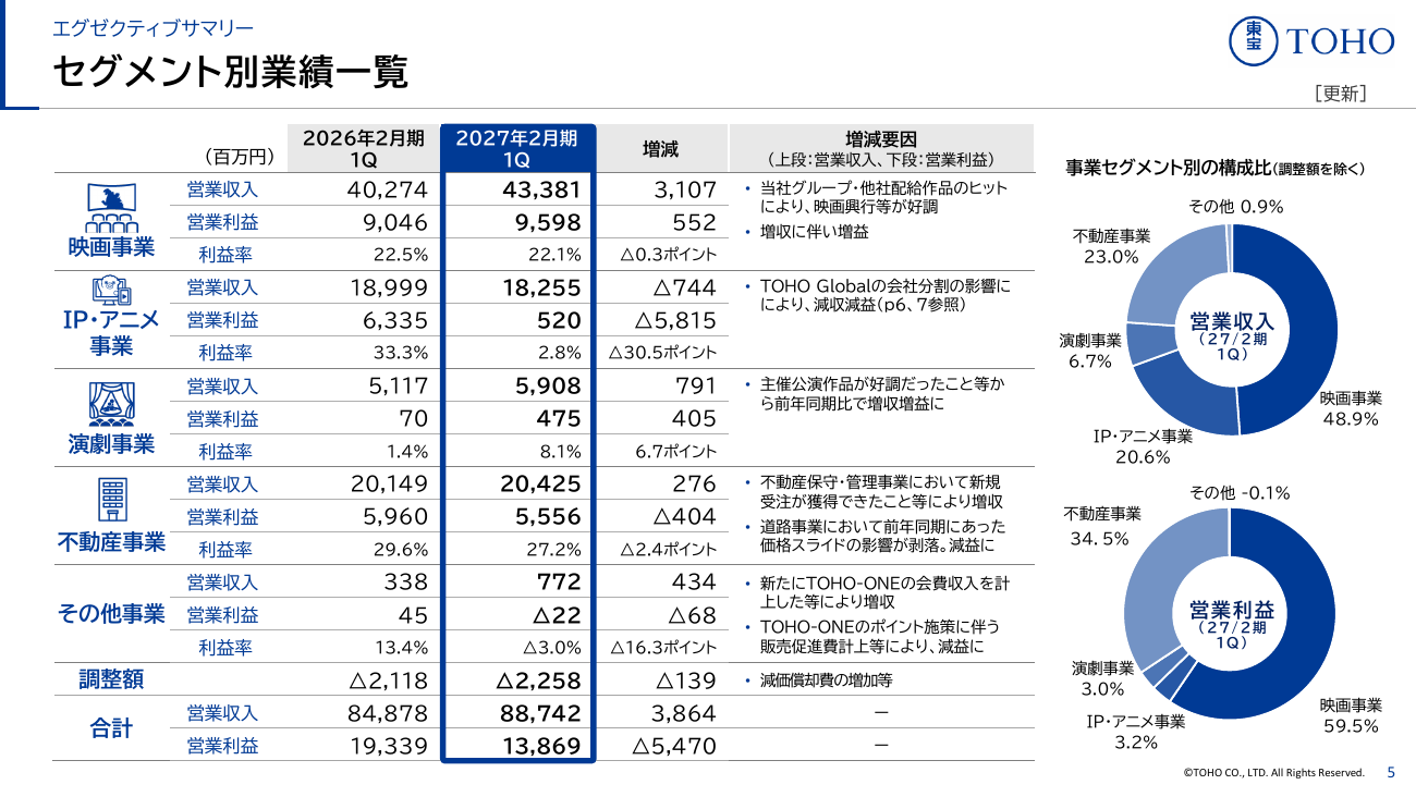 東宝 2027年2月期 第1四半期 決算説明資料 6ページ