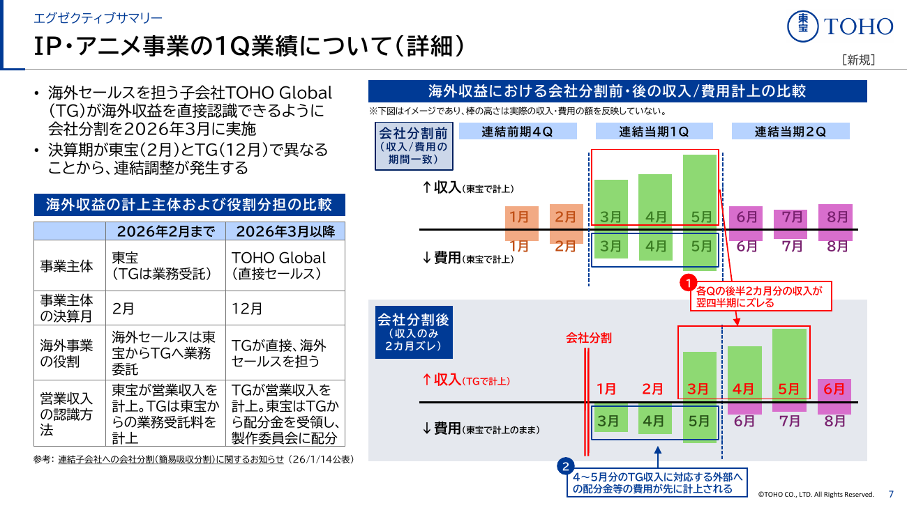 東宝 2027年2月期 第1四半期 決算説明資料 8ページ