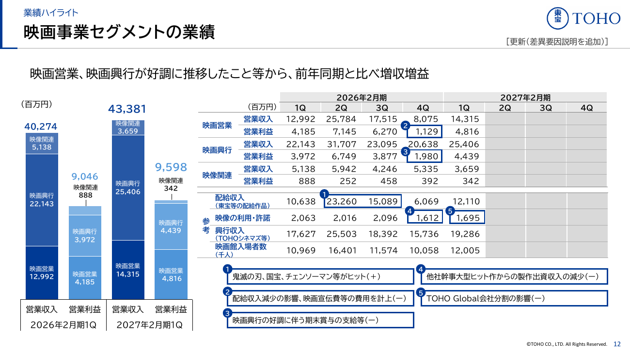 東宝 2027年2月期 第1四半期 決算説明資料 13ページ