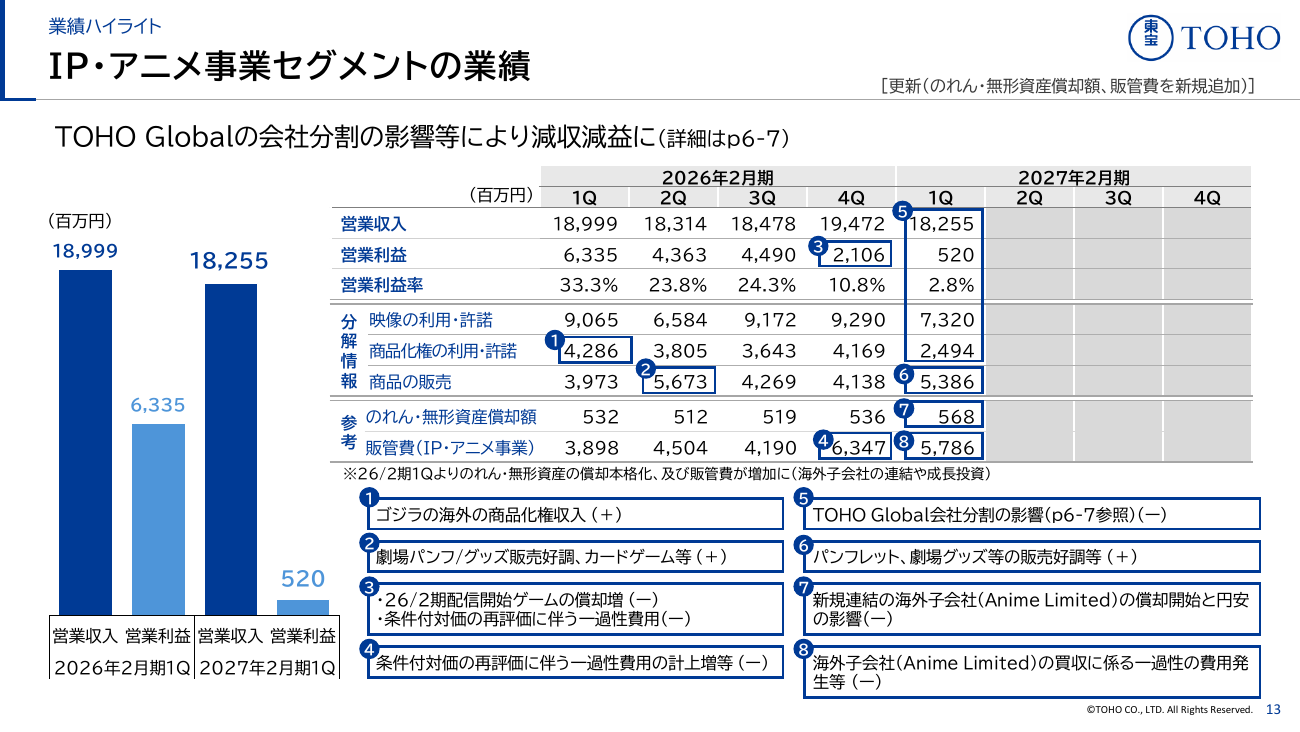 東宝 2027年2月期 第1四半期 決算説明資料 14ページ