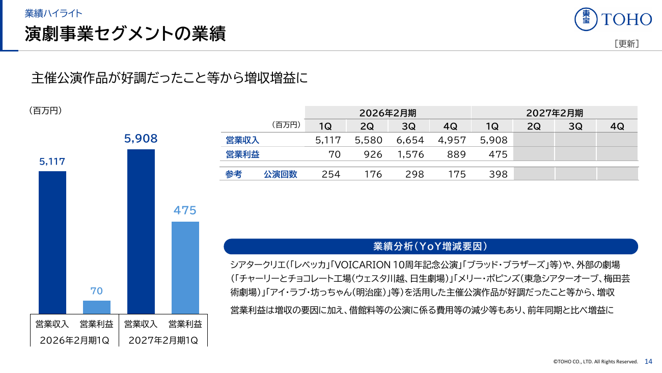 東宝 2027年2月期 第1四半期 決算説明資料 15ページ