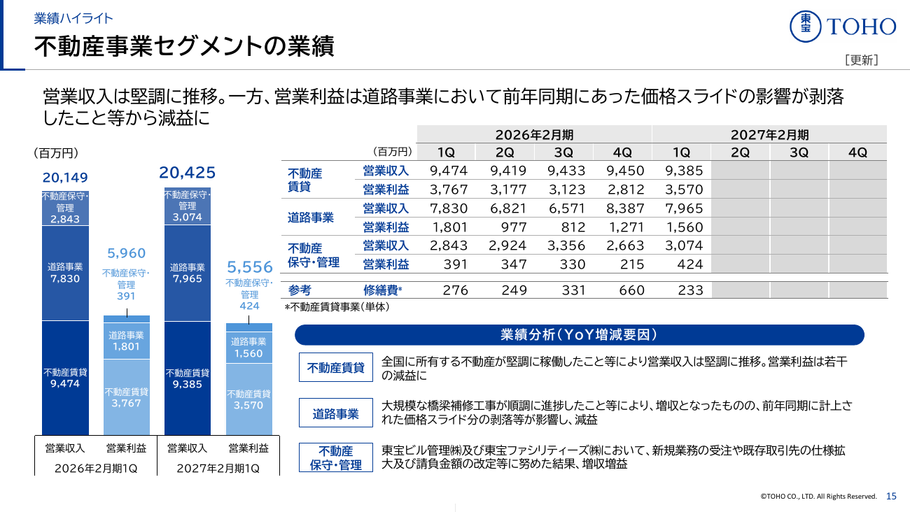東宝 2027年2月期 第1四半期 決算説明資料 16ページ