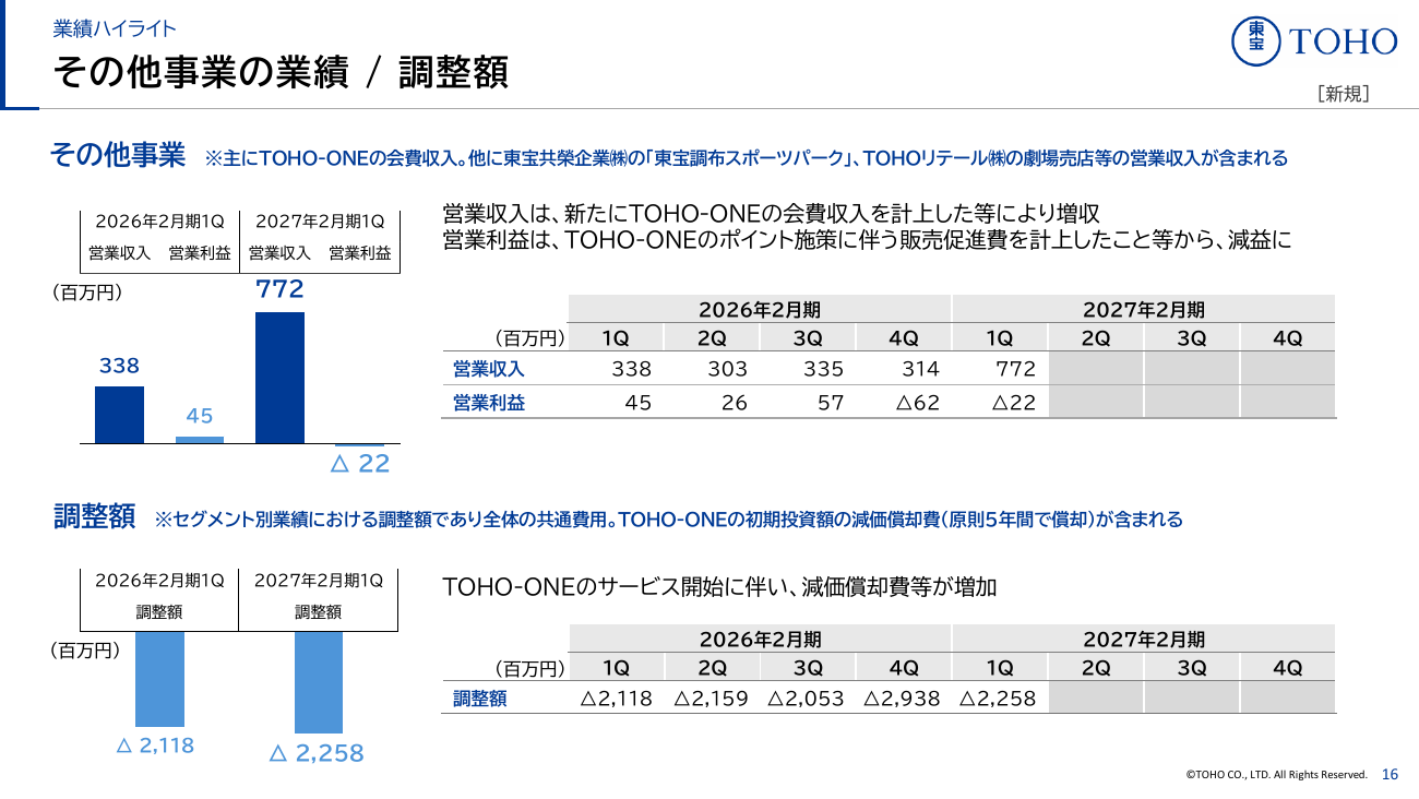 東宝 2027年2月期 第1四半期 決算説明資料 17ページ