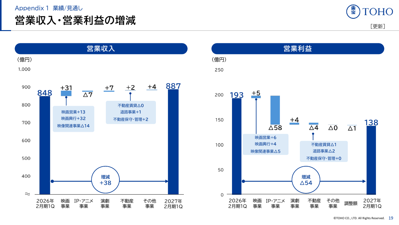 東宝 2027年2月期 第1四半期 決算説明資料 20ページ