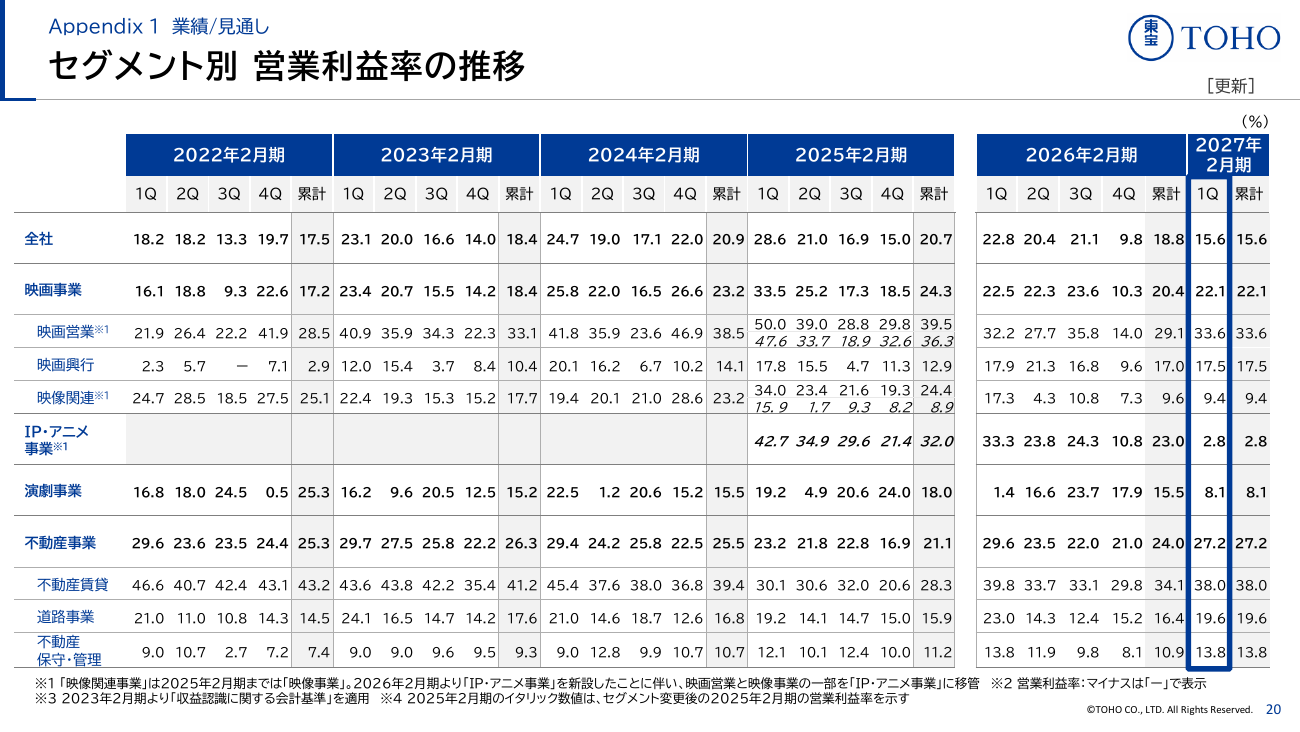 東宝 2027年2月期 第1四半期 決算説明資料 21ページ