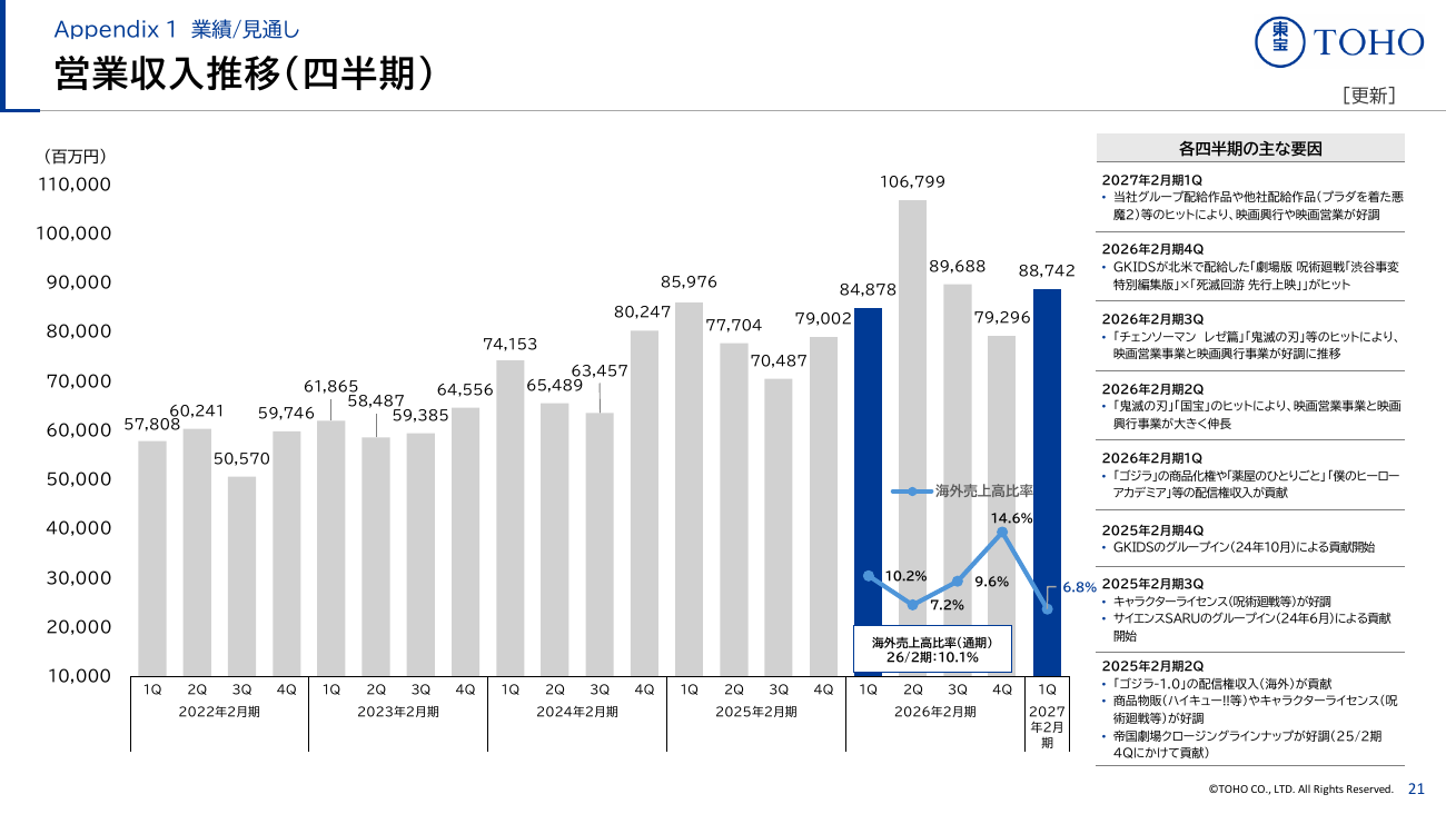 東宝 2027年2月期 第1四半期 決算説明資料 22ページ