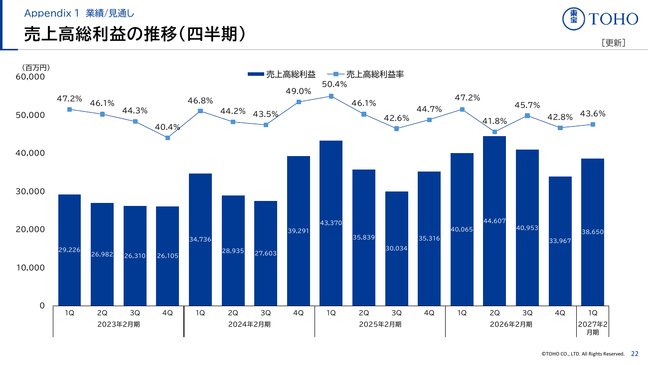 東宝 2027年2月期 第1四半期 決算説明資料 23ページ