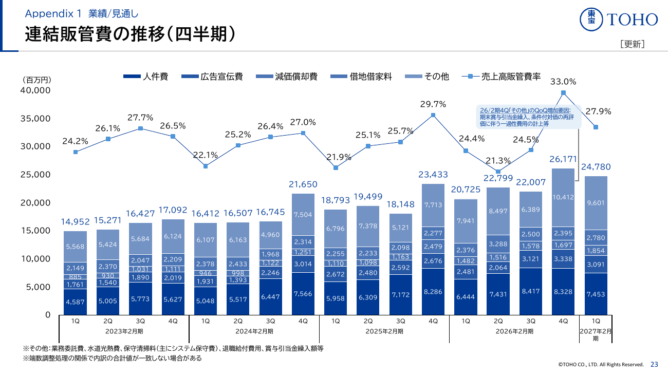 東宝 2027年2月期 第1四半期 決算説明資料 24ページ