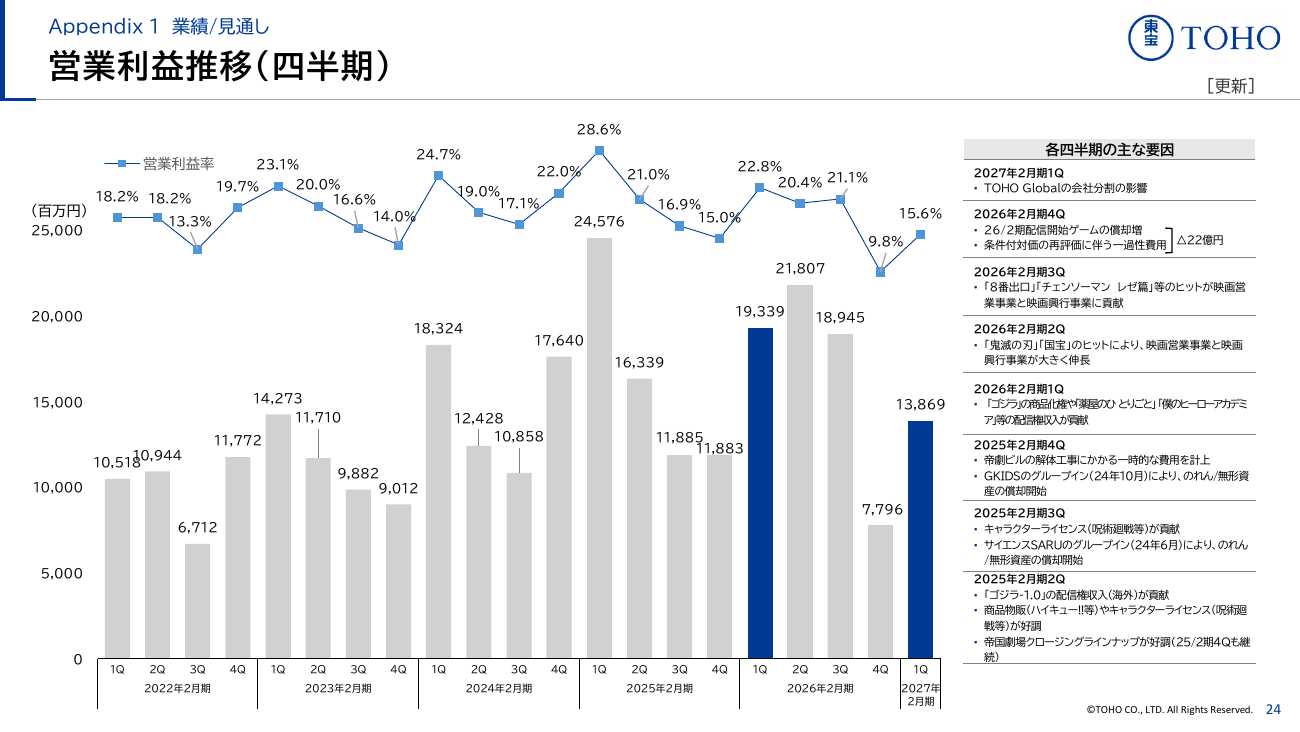 東宝 2027年2月期 第1四半期 決算説明資料 25ページ