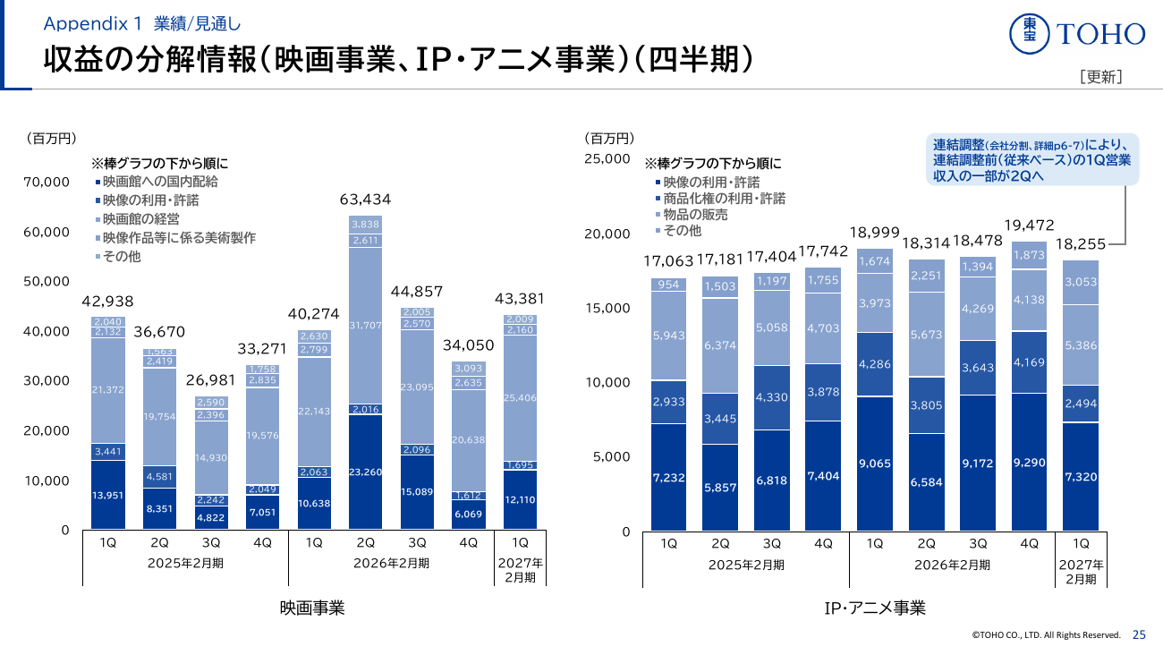 東宝 2027年2月期 第1四半期 決算説明資料 26ページ