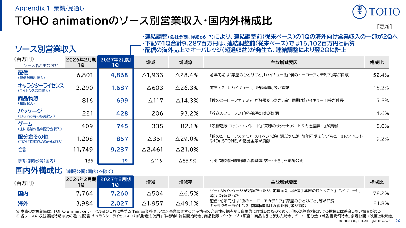 東宝 2027年2月期 第1四半期 決算説明資料 27ページ