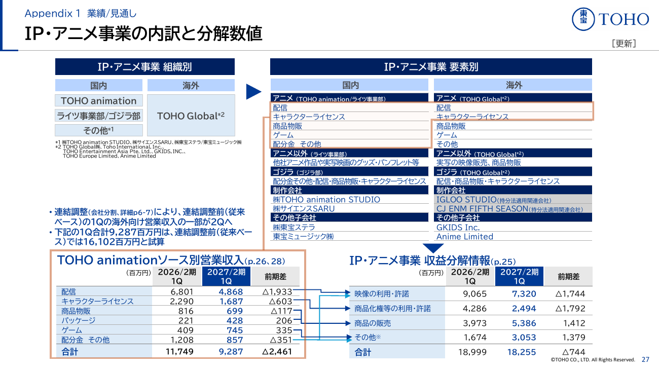 東宝 2027年2月期 第1四半期 決算説明資料 28ページ