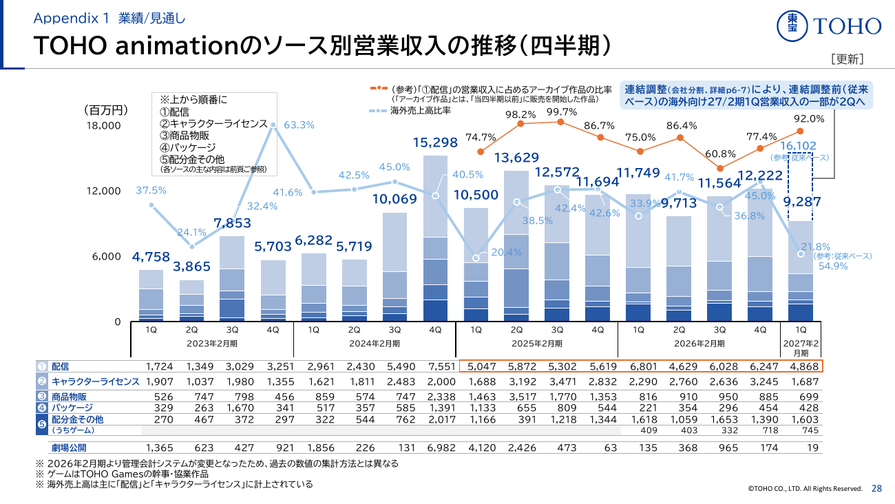 東宝 2027年2月期 第1四半期 決算説明資料 29ページ
