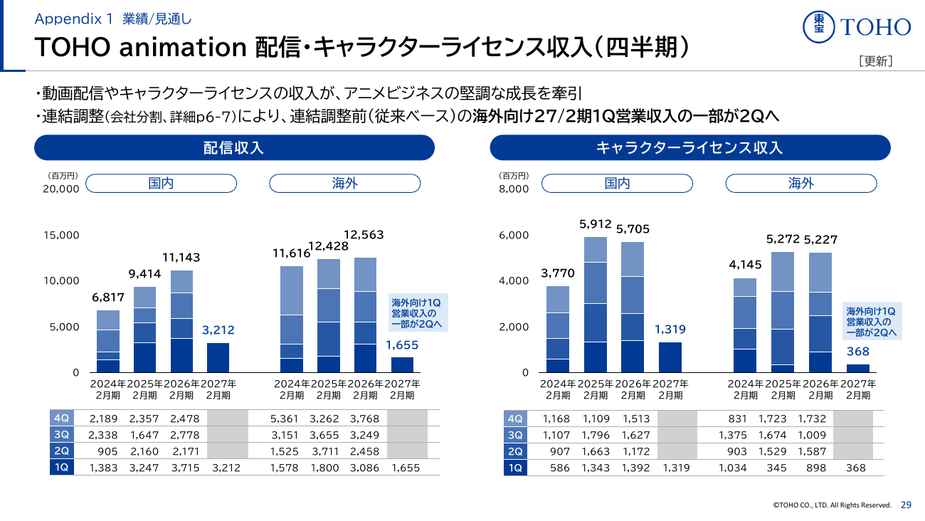 東宝 2027年2月期 第1四半期 決算説明資料 30ページ