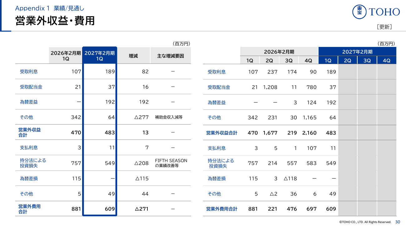 東宝 2027年2月期 第1四半期 決算説明資料 31ページ