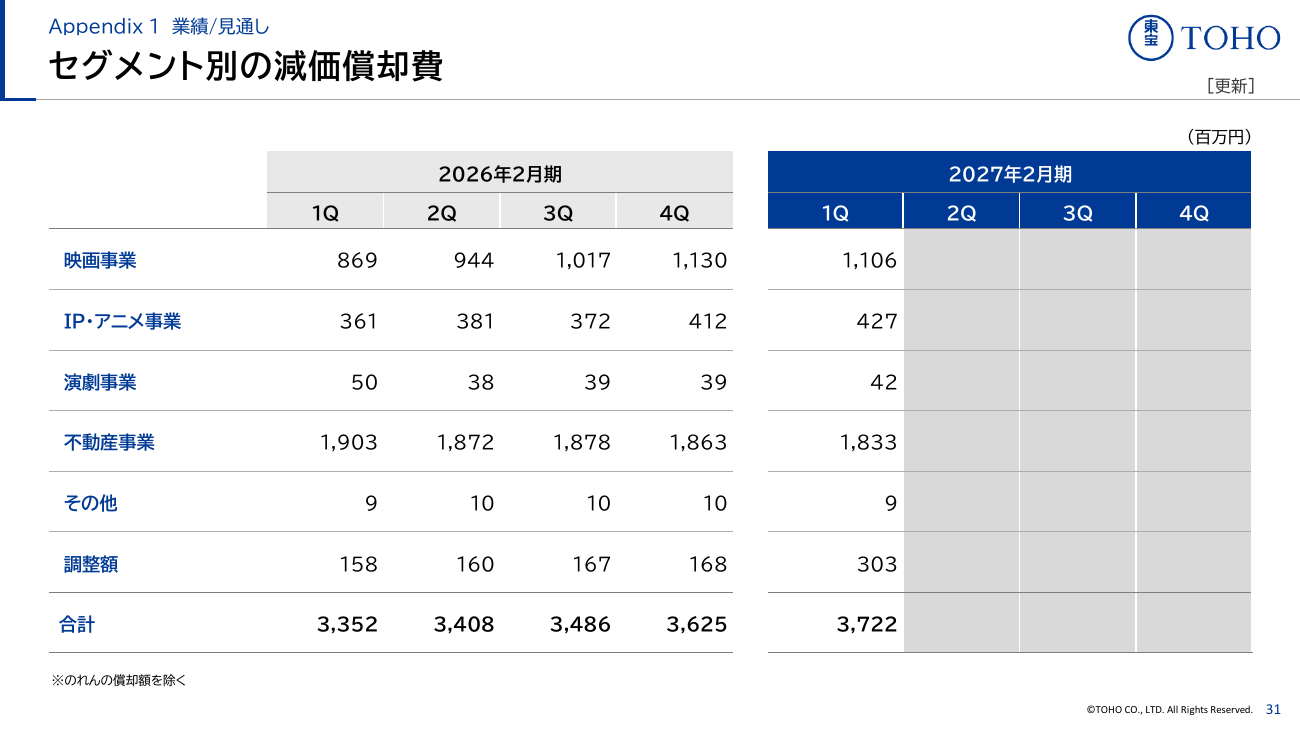 東宝 2027年2月期 第1四半期 決算説明資料 32ページ