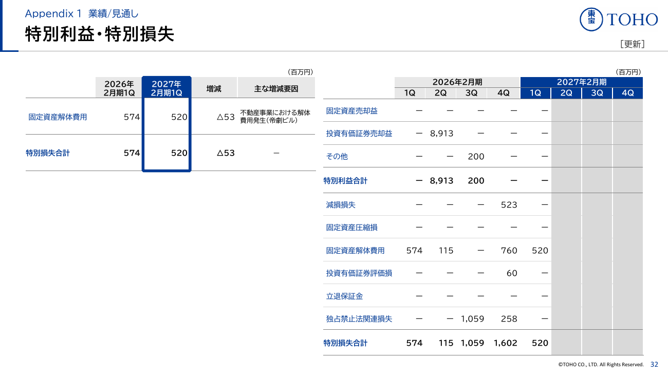 東宝 2027年2月期 第1四半期 決算説明資料 33ページ