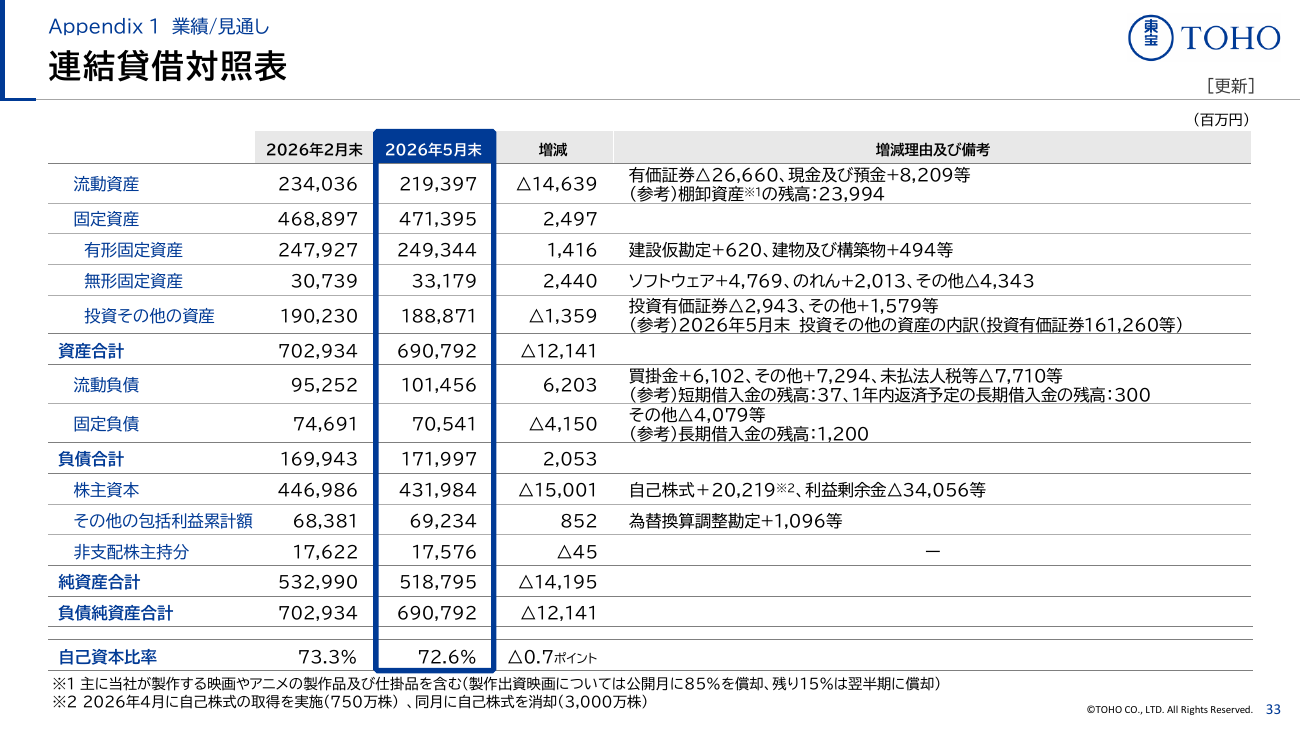 東宝 2027年2月期 第1四半期 決算説明資料 34ページ