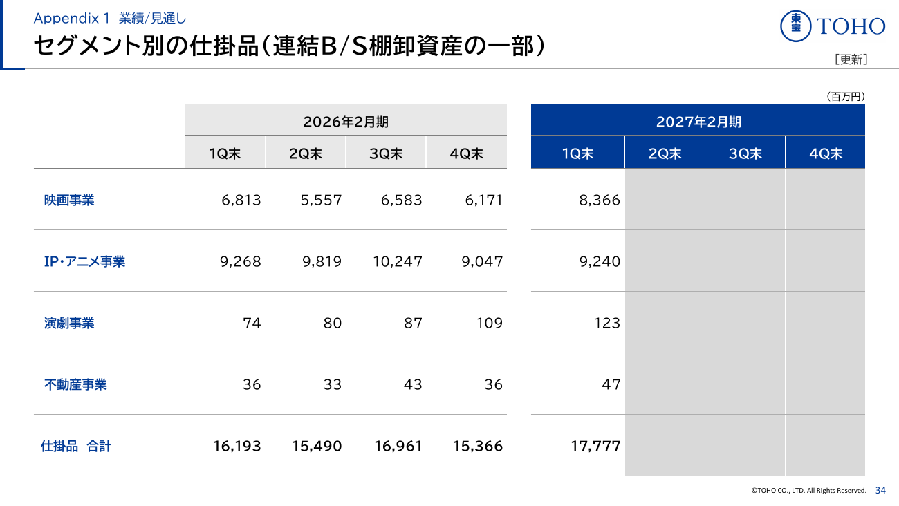 東宝 2027年2月期 第1四半期 決算説明資料 35ページ
