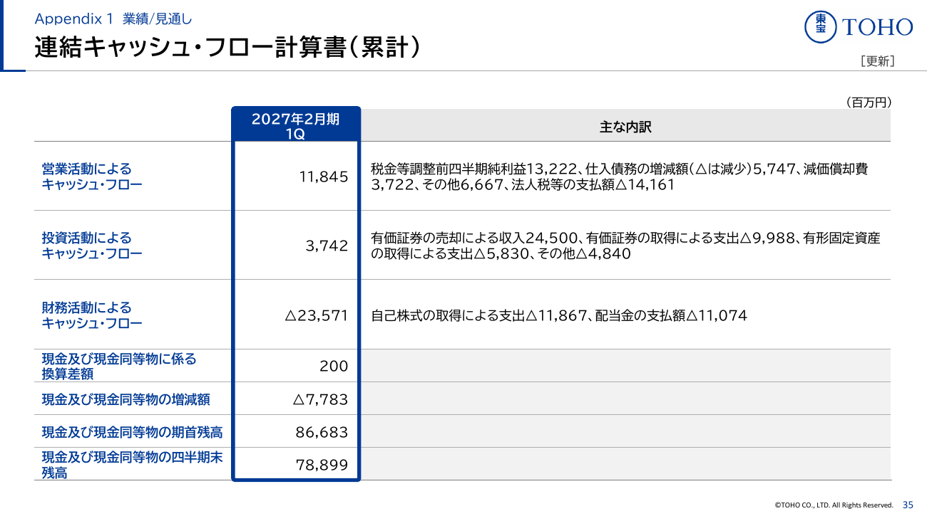東宝 2027年2月期 第1四半期 決算説明資料 36ページ